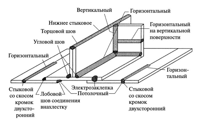 Положения сварного шва в пространстве. Классификация швов сварки. классификация сварных швов в пространстве. положение сварочных швов в пространстве. типы сварных швов по положению в пространстве.