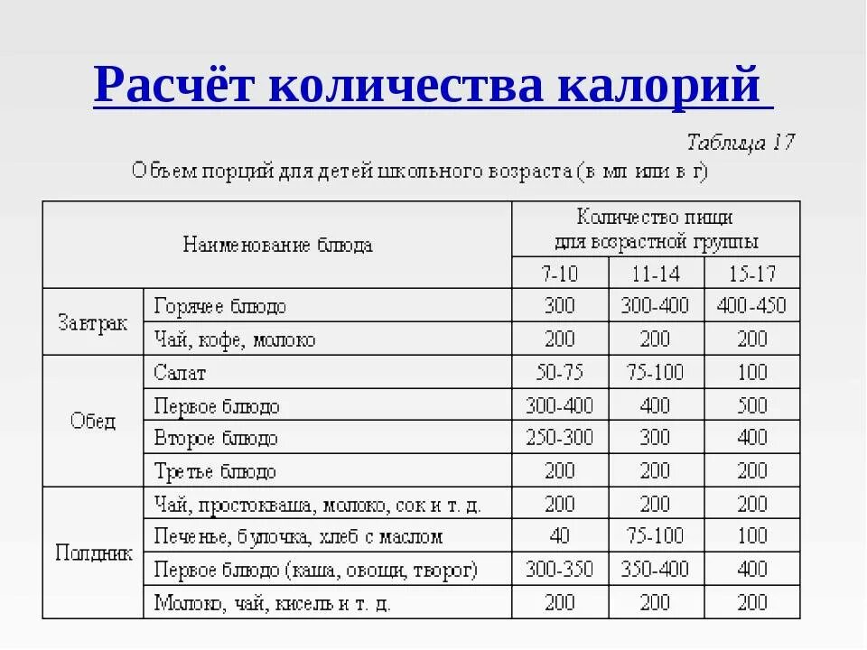 Какая норма калорийности в день. Как посчитать калории в сутки. Расчет суточной нормы калорий таблица. Необходимое суточное количество калорий. Калорийность суточного рациона питания.