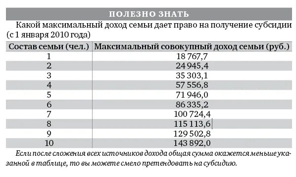 Субсидия максимальный доход. Какой доход должен быть для получения субсидии. Совокупный доход семьи для получения субсидии. Совокупный доход для субсидии на оплату ЖКХ. Какой должен быть доход на семью из 2 человек для получения субсидии.