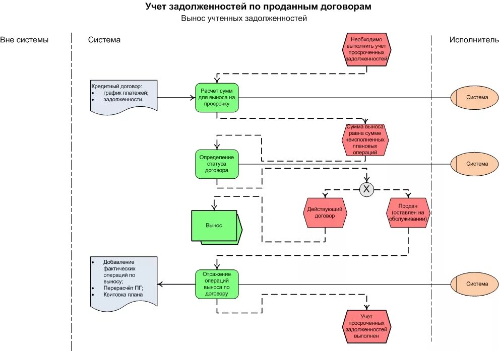 Просроченной задолженности схема бизнес процесса. Простая блок схема бизнес процесса. Просроченной задолженности банка схема бизнес процесса. Бизнес процесс по работе с просроченной задолженностью. Организация работы по задолженности