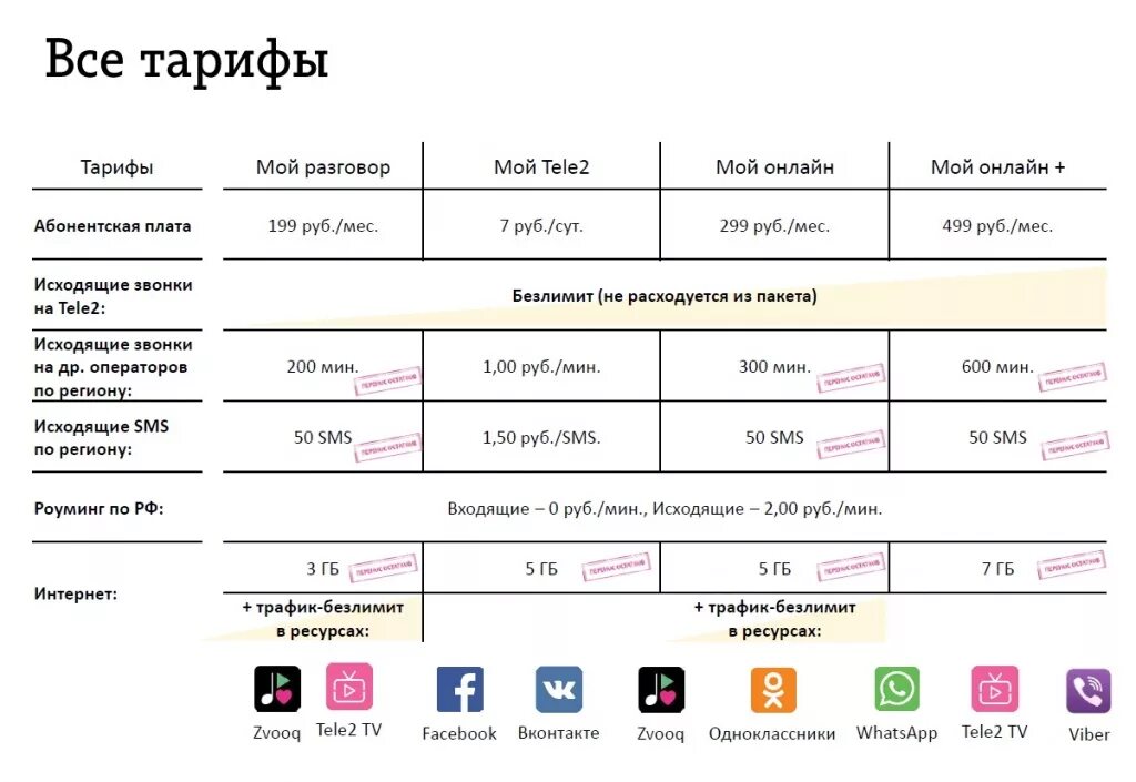 Тариф теле2 вместе. Теле2 тариф код тарифа. тариф мой теле2 абонентская плата. тариф теле2 абонентская плата 250 рублей. таблица тарифов теле2.
