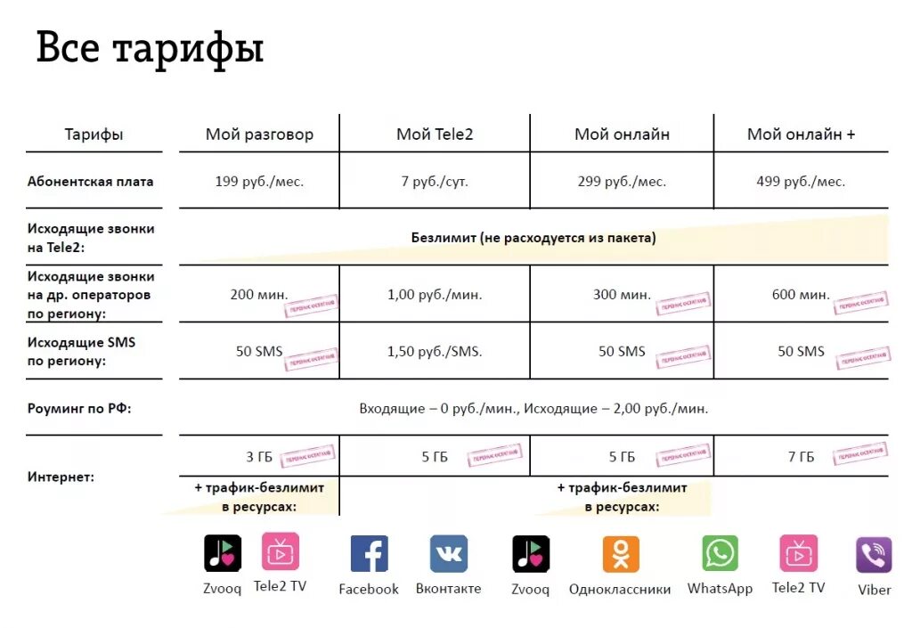 Тарифы без звонков и смс