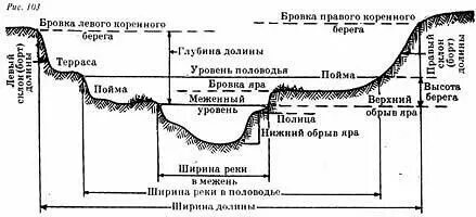 Русло реки сечение