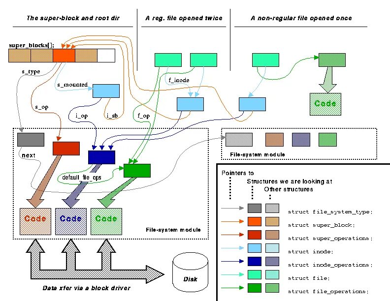 Virtual file system. Линукс электрическая схема. linux inodes structure. filesystem type. the virtual files.