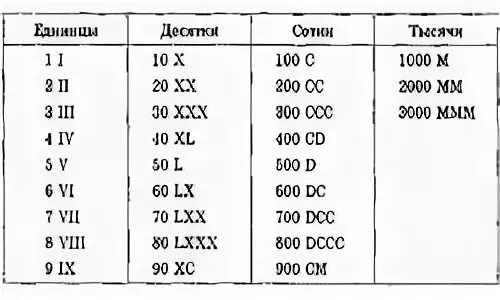 Римский конвертер. Римские года таблица. Римские цифры. Римские числа. Таблица соответствия римских и арабских цифр.