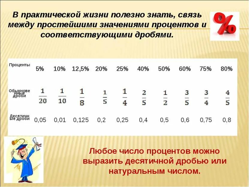 Десятичные числа в градусы. Таблица дробей перевести в десятичную дробь. обыкновенные дроби в десятичные таблица. таблица обыкновенных дробей в десятичные дроби. таблица дробей и процентов.