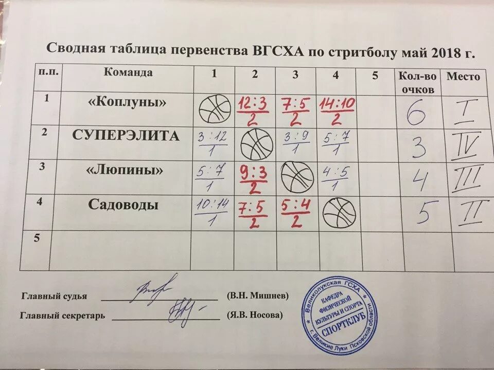 Протокол стритбол. Протокол соревнований по стритболу. протокол баскетбол стритбол. протокол стритбол 3х3. протокол по стритболу школы.