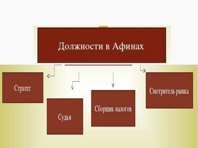 Афинская демократия схема. Должности в Афинах. Управление Афинами при Перикле. Демократия при Перикле. Схема управления Афинами при Перикле 5 класс.