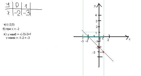 Найдите координаты точек пересечения графика функции игрек. Абсцисса и ордината на графике. Ордината и абсцисса на графике линейной функции. Найдите точку Графика линейной функции y=2x-2. График функций ординату точки.