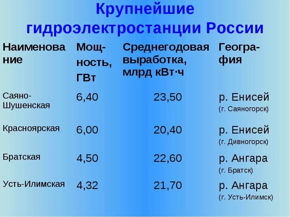 На каких реках крупнейшие гэс россии. Крупнейшие ГЭС России. Крупнейшие ГРЭС России. Крупнейшие ГЭС центральной России. Страны с крупными ГЭС.