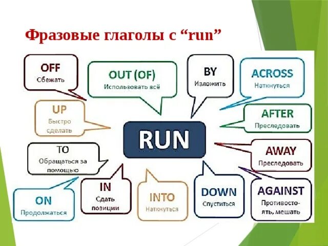 Over перевод на русский. Фразовые глаголы в английском Run. Phrasal verbs Run с переводом. Фразовый глагол Run в английском языке. Run into Фразовый глагол.