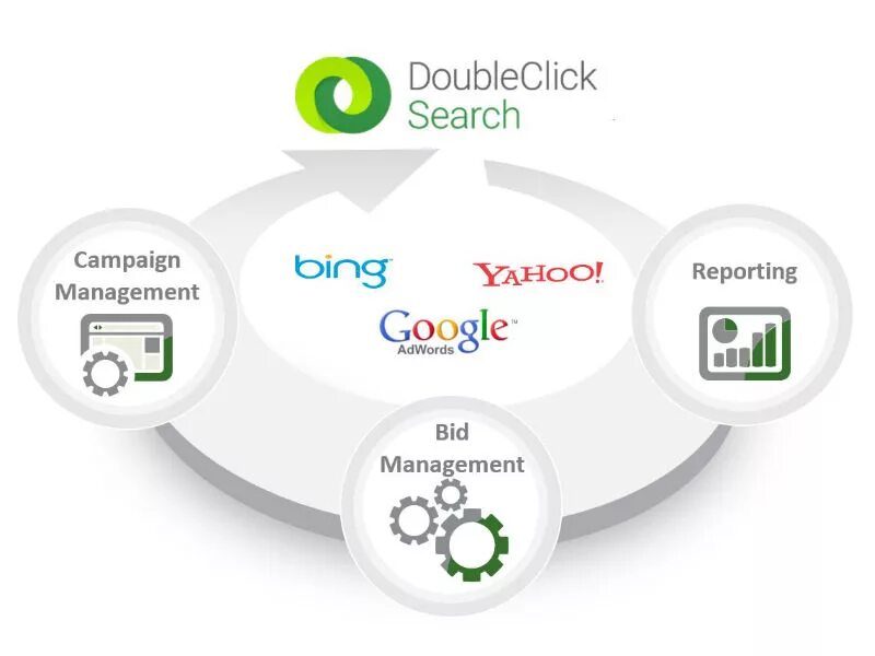 Double click перевод. Doubleclick. doubleclick и гугл. doubleclick логотип. doubleclick manager.