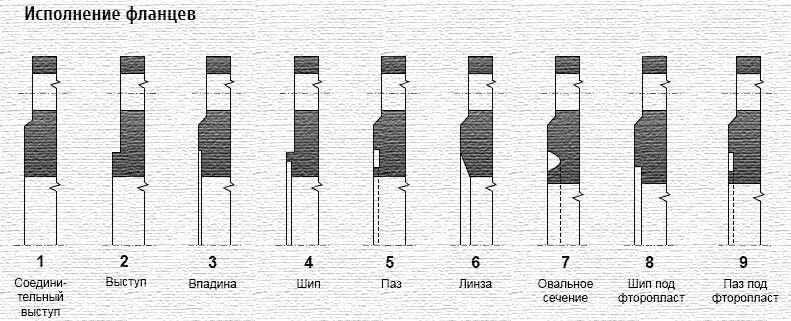 Фланец исполнение 1. Фланец исполнение 3. Фланец Тип 1 исполнение в. Соединительный Выступ исполнение 1.