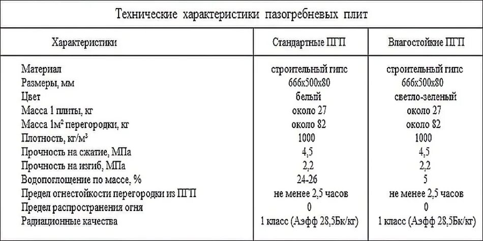 Блок пгп 80 мм. Гипсовые пазогребневые плиты толщина. Пазогребневые блоки вес 1м2. Вес гипсовых плит. Пгп плита 80мм вес.