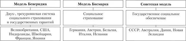 Модели социальной защиты населения. Модель Бисмарка модель Бевериджа Советская модель. Модель Бисмарка и модель Бевериджа сравнение. Модель Бисмарка социального страхования. Модель социального страхования Бисмарка и Бевериджа.