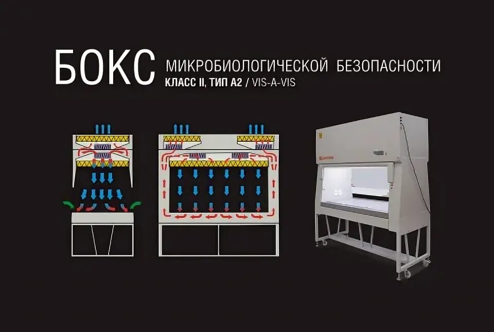 Бокс микробиологической безопасности 2 класса БМБ. Бокс микробиологической безопасности vis-à-vis. Бокс ламинарный II класса микробиологической безопасности. Боксы микробиологической безопасности класс II Тип a2.