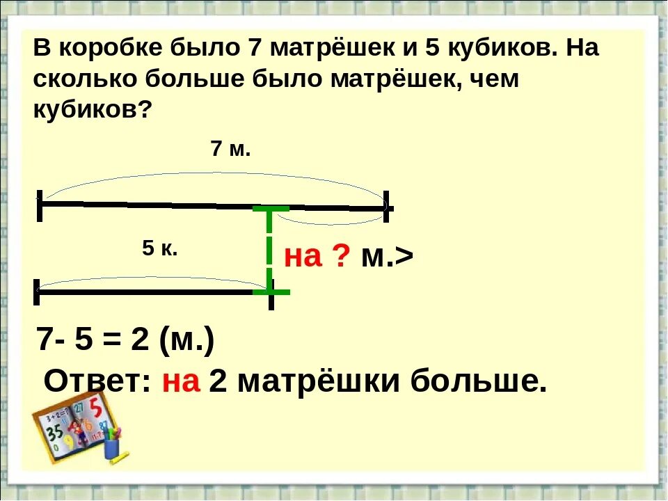 Задача с условием меньше. Задачи на разностное сравнение решение задач 1 класс. Задачи на разностное сравнение чисел 1 класс. Задачи на разностное сравнение 1 класс. Задачи на разностное сравнение для дошкольников.