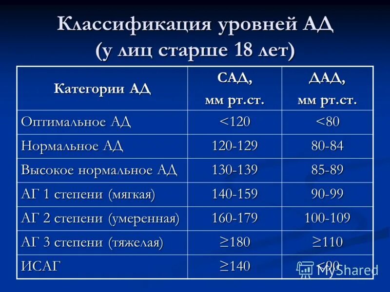 Показатели уровня жизни населения. Классификация уровней ад. Классификация уровней жизни. Классификация уровня жизни. Классификация уровней артериального давления по возрасту.