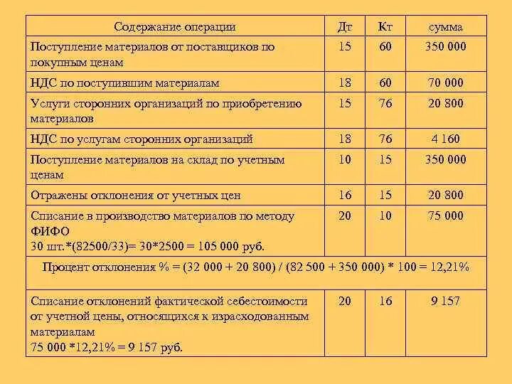 Кт д т. Поступление материалов проводка. Поступили на склад материалы от поставщиков проводка. Поступление материалов от поставщика проводки. Оприходованы материалы от поставщика проводка.