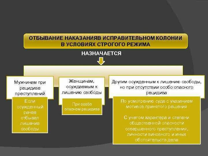 Наказание при рецидиве преступления. Режим отбывания наказания. Лица совершившие преступления при рецидиве отбывают наказание. Особо опасный рецидив.