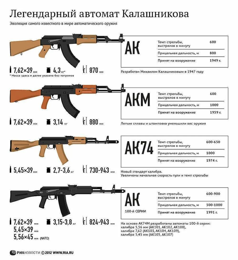 Сколько патронов в рожке автомата калашникова. Дальность стрельбы автомата Калашникова АК 47. ТТХ автомата АК-74. АК-47 автомат ТТХ. Калибр и патрон для АК 47 И АК 74.