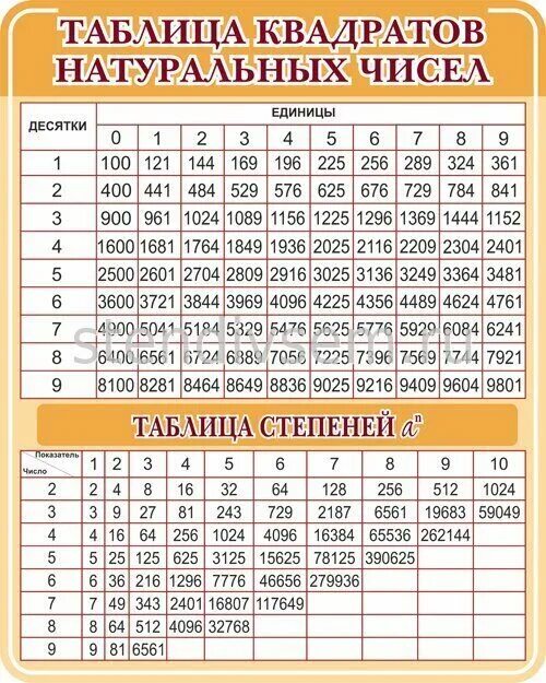Квадрат числа а записывают так. Квадратные корни таблица. квадраты натуральных чисел от 1 до 100. таблица корней квадратов от 1. таблица корней от 1 до 100.