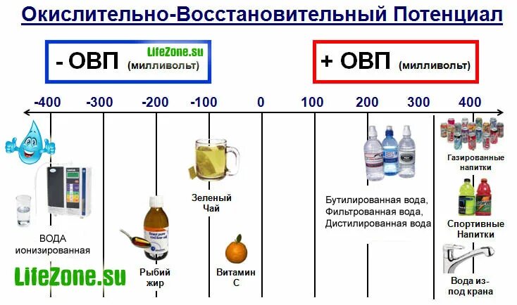 Овп воды купить. Таблица ОВП воды. Шкала ОВП воды. Окислительно-восстановительный потенциал воды таблица. ОВП бутилированной воды.