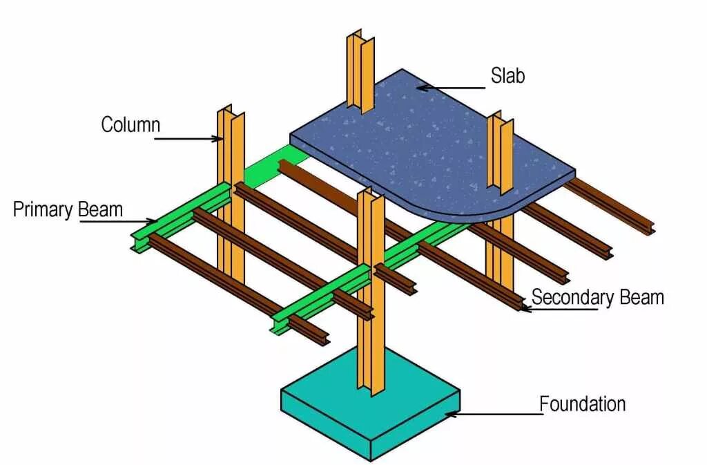 Supporting structure. Beam. plinth beam. beam structure. support beam.