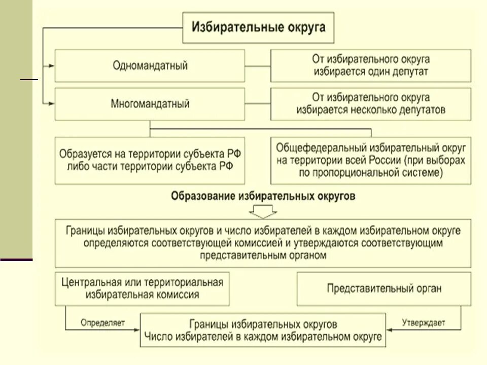 Избирательное право и избирательный процесс. Избирательная система избирательное право избирательный процесс. Одномандатный и многомандатный избирательный округ это.