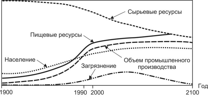 Нулевой рост. Концепция нулевого роста. Концепция нулевого экономического роста. Модель нулевого экономического роста. Концепция «нулевого роста» предполагает.