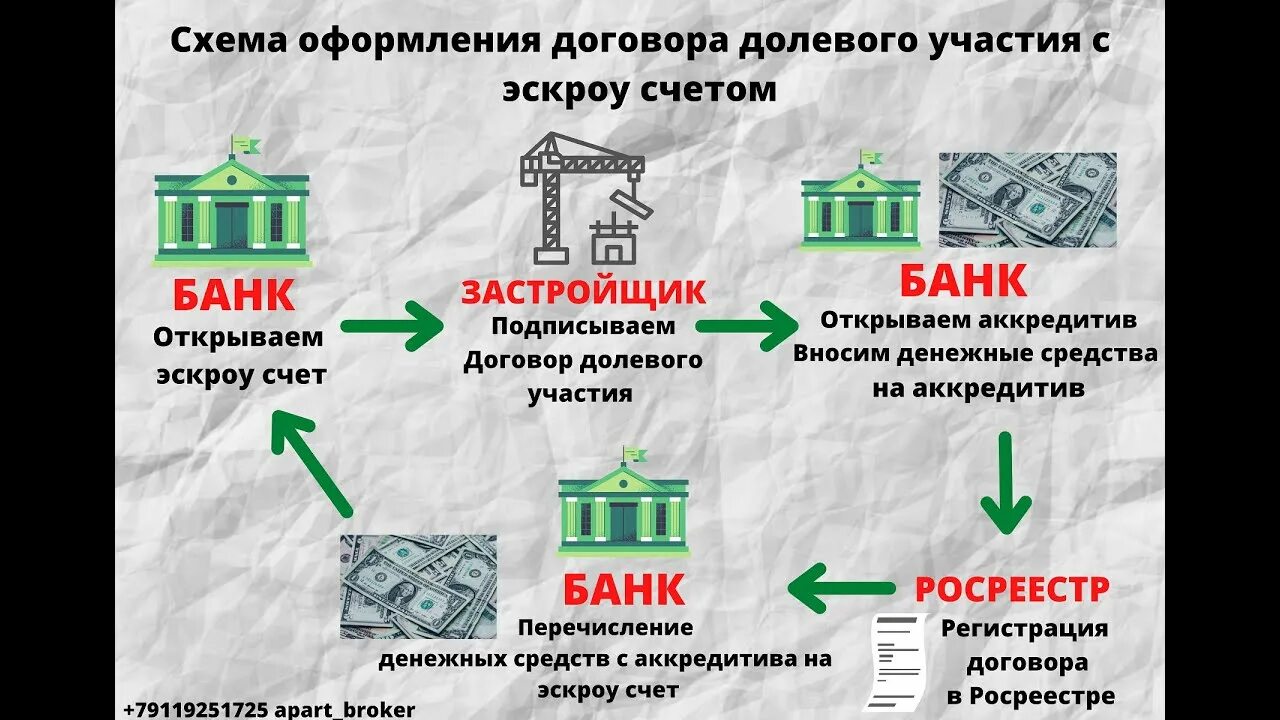 Эскроу счет. Аккредитив и эскроу счет. ДДУ эскроу счет. Аккредитив через счет эскроу. Аккредитив при ипотеке