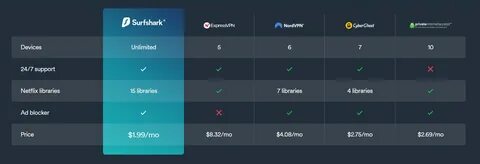 Surfshark подписка