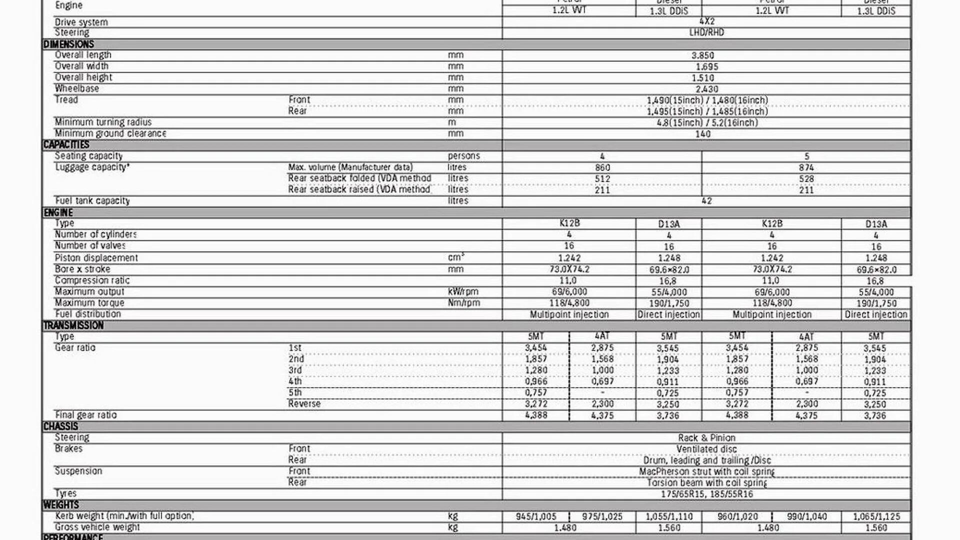 Сузуки свифт 2003 технические характеристики. Судзуки свифт. Сузуки свифт размеры. Suzuki swift 2003 технические характеристики. Сузуки свифт характеристики.