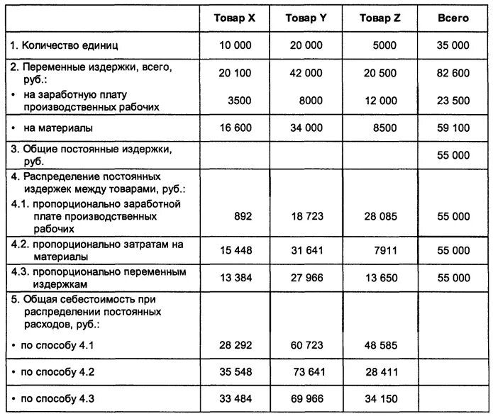 Производственная себестоимость единицы произведенной продукции. Таблица 14 себестоимость единицы продукции. Распределение постоянных затрат по видам продукции. Способы распределения постоянных затрат. Расходы уменьшающие прибыль организации