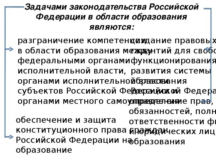 Задачи законодательства РФ В области образования. Задачи законодательства об образовании. К задачам законодательства РФ В области образования относится. Задачи законодательства Российской Федерации в области образования.