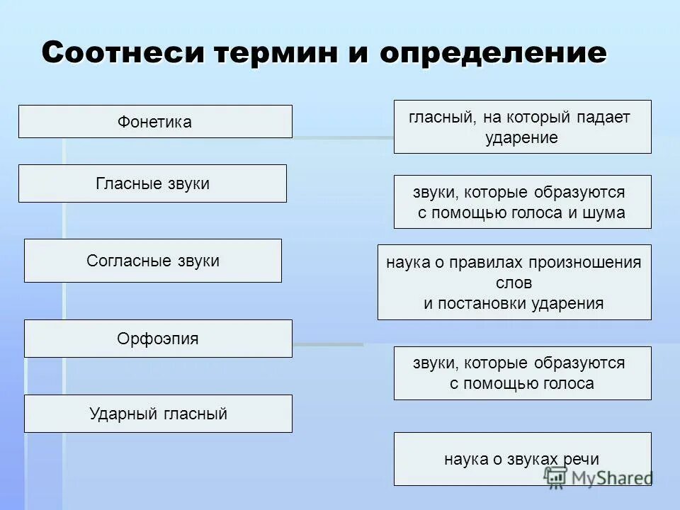 Исторические термины и понятия. Соотнесите термины и определения. Соотнесите термины и определения. Соотнеси определение термина и сам термин. Понятие фонетика.