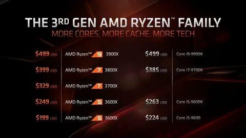 E3 2019: AMD Announces its 16 Core Ryzen 3rd Generation Processor - IGN.