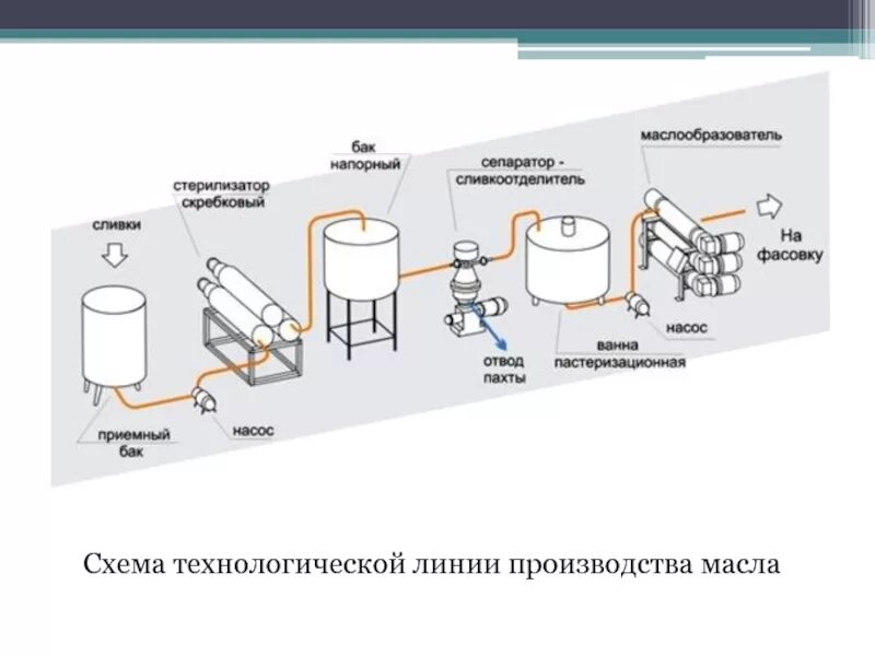 Технологическая схема производства сладкосливочного масла. Технологическая схема производства сливочного масла. Технологическая схема линии производства сливочного масла. Технологический процесс производства масла сливочного. Производство технологических масел