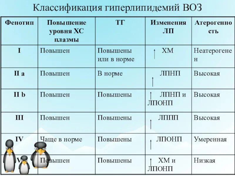 Ишемия латынь. Классификация гиперлипидемий воз. 2а Тип гиперлипидемии по классификации воз. Гиперлипидемия. Фенотип IIA.. Гиперлипидемия типы.