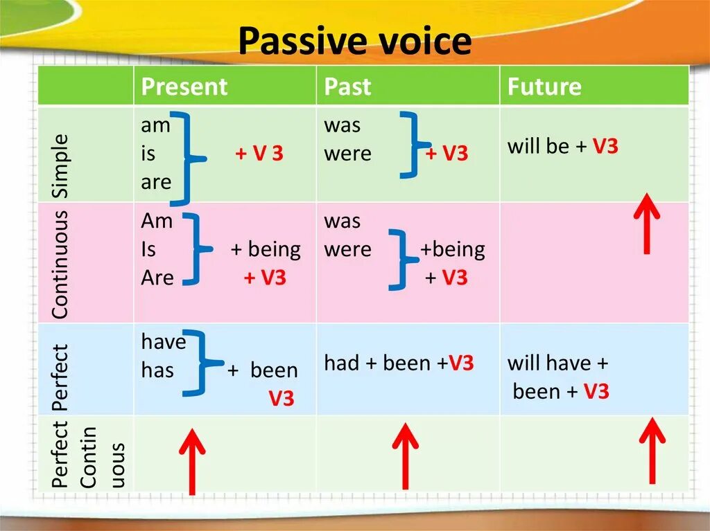 Present Passive таблица. Passive Voice English Grammar. Passive правило английский. Present Passive Voice вопрос.