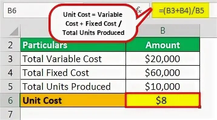 Unit cost