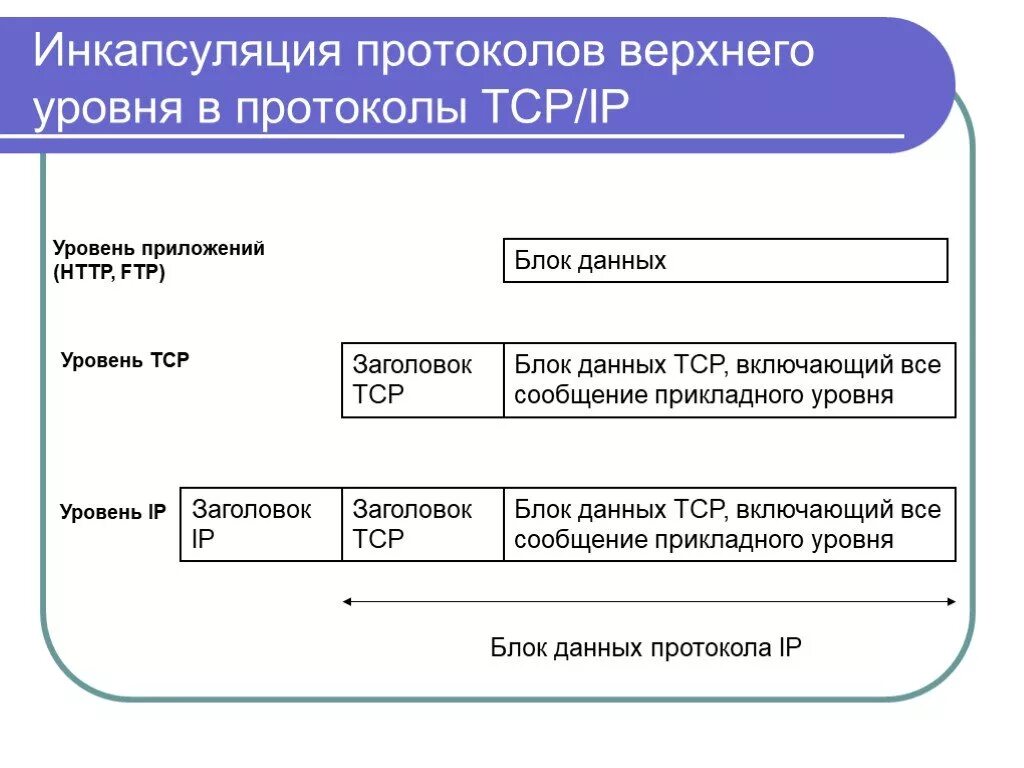 На основании данных протоколов. Инкапсуляция протоколов. Блок данных протокола. Протоколы верхнего уровня. Протокольный блок данных.