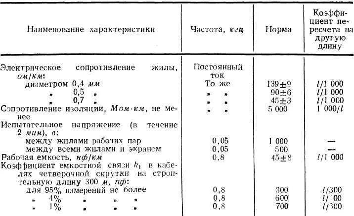 Сопротивление кабеля 0.4 норма. Нормы сопротивления изоляции. нормы сопротивления изоляции кабеля связи. сопротивление изоляции кабеля с бумажной изоляцией. сопротивление изоляции контрольного кабеля норма таблица.