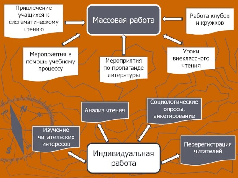 Формы массовой библиотеки. Массовая работа. В помощь учебному процессу. Привлечение к чтению. Формы массовой работы в библиотеке.