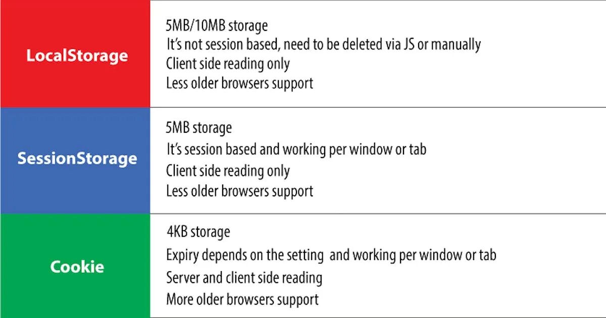 Session storage. Локал сторадж в браузере. cookie localstorage и sessionstorage. localstorage sessionstorage js что это. разница между сессиями и куками и localstorage.