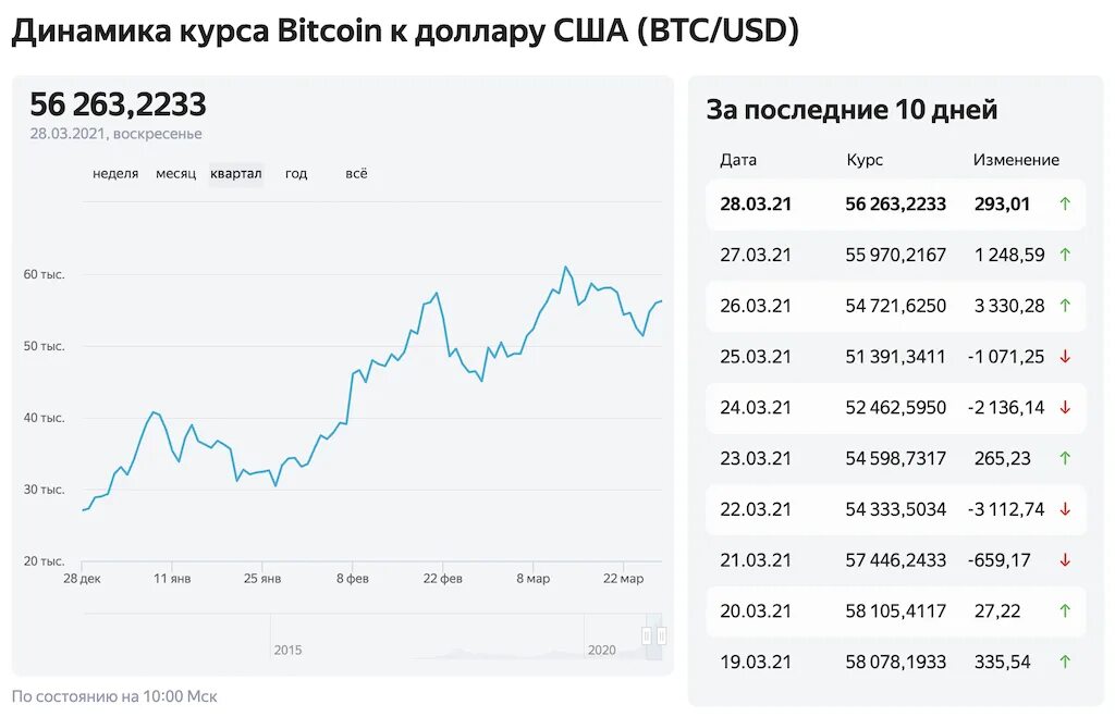 Bitcoin сколько доллар