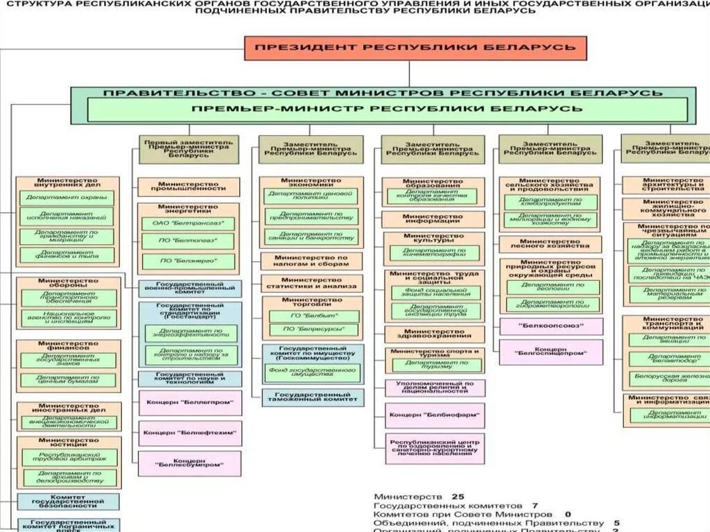 Органы центрального отраслевого управления в россии. Структура органов гос управления. Структура органов ВЭД В РФ. Органы государственного управления ВЭД В РФ. Структура Ростехнадзора РФ схема.