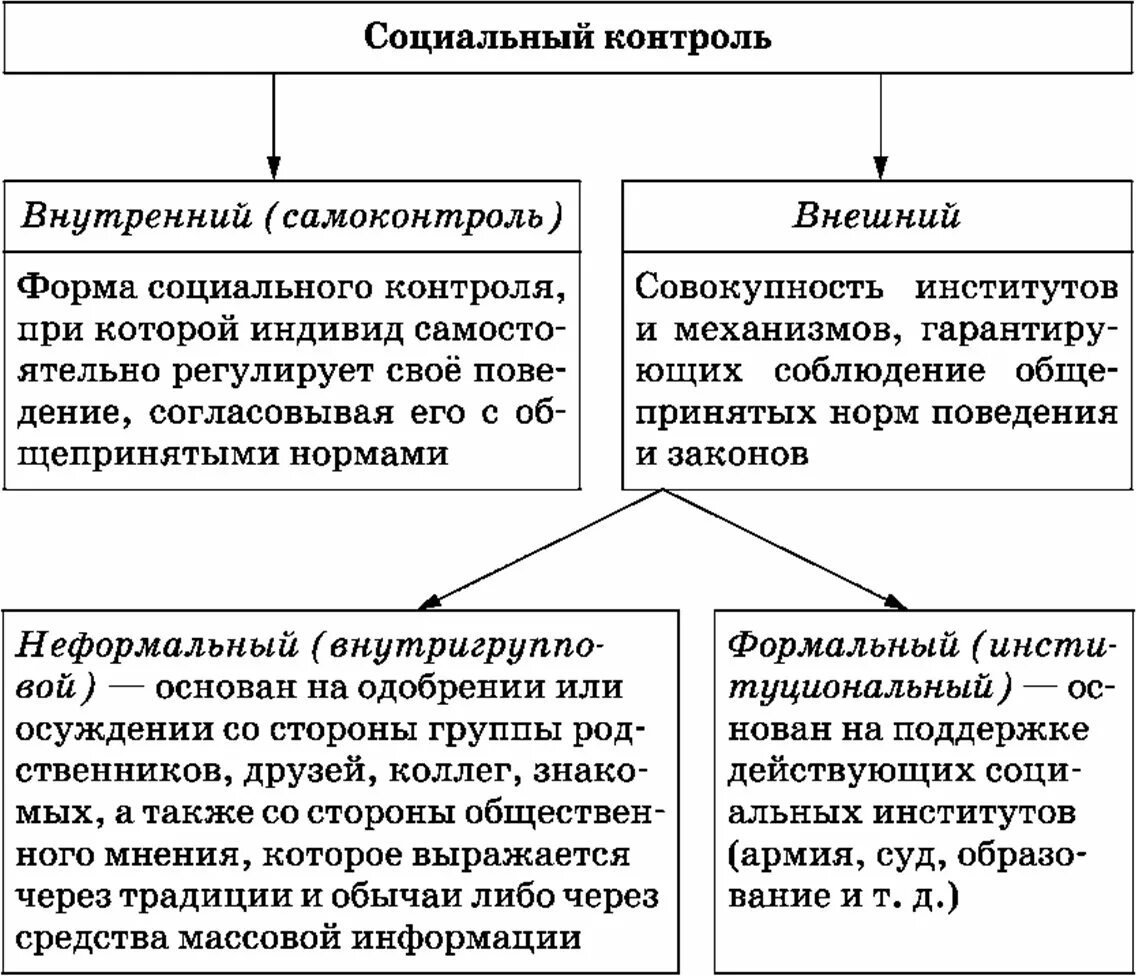 Социальный контроль бывает 2 видов. Социальный контроль схема. Социальный контроль внешний и внутренний. Социальный контроль внутренний внешний формальный и неформальный. Внутренний социальный контроль.