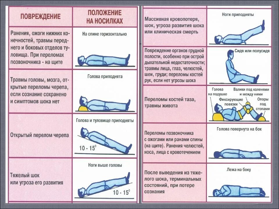 Тест первая помощь при травмах с ответами. Оптимальное положение при транспортировке пострадавшего. Алгоритм оказания первой помощи переломы конечностей. Транспортировка пострадавшего при ранением конечностей. Положения транспортировки пострадавших при различных травмах.