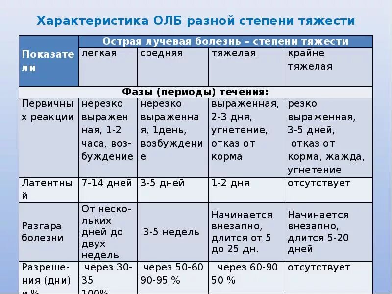 В период острой формы. Острая лучевая болезнь по степени тяжести. Степени тяжести острой лучевой болезни. Периоды течения острой лучевой болезни. Острая лучевая болезнь 4 степени тяжести.